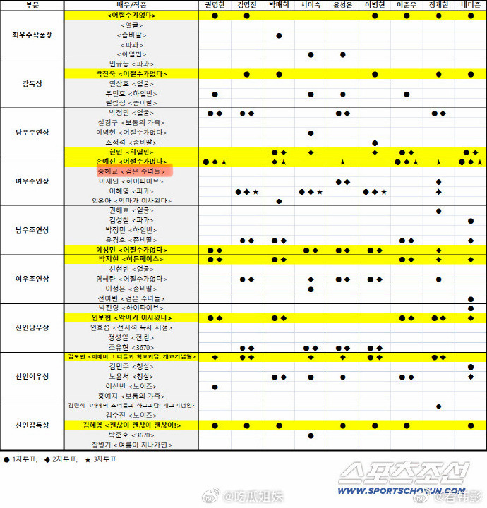 Phiếu bầu cho Song Hye Kyo được bôi đỏ thể hiện không có phiếu